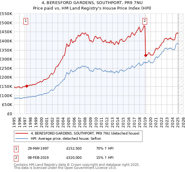4, BERESFORD GARDENS, SOUTHPORT, PR9 7NU: Price paid vs HM Land Registry's House Price Index