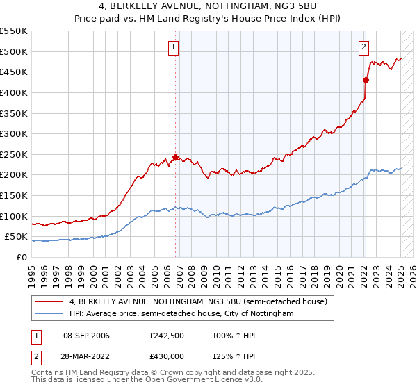 4, BERKELEY AVENUE, NOTTINGHAM, NG3 5BU: Price paid vs HM Land Registry's House Price Index