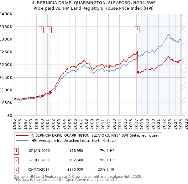 4, BERNICIA DRIVE, QUARRINGTON, SLEAFORD, NG34 8WF: Price paid vs HM Land Registry's House Price Index