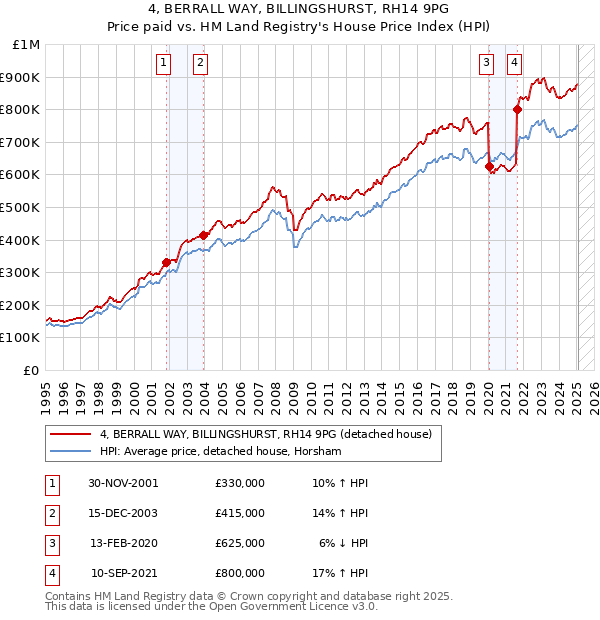 4, BERRALL WAY, BILLINGSHURST, RH14 9PG: Price paid vs HM Land Registry's House Price Index