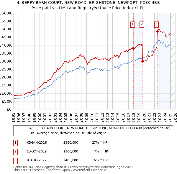 4, BERRY BARN COURT, NEW ROAD, BRIGHSTONE, NEWPORT, PO30 4BB: Price paid vs HM Land Registry's House Price Index