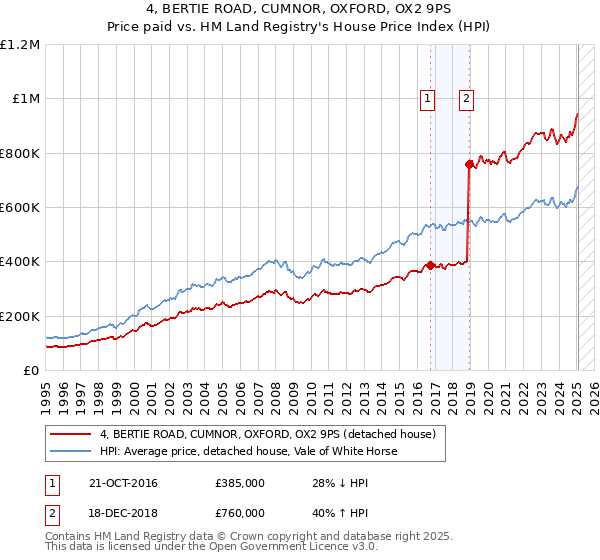 4, BERTIE ROAD, CUMNOR, OXFORD, OX2 9PS: Price paid vs HM Land Registry's House Price Index