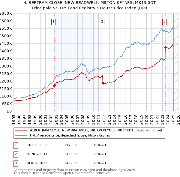 4, BERTRAM CLOSE, NEW BRADWELL, MILTON KEYNES, MK13 0DT: Price paid vs HM Land Registry's House Price Index