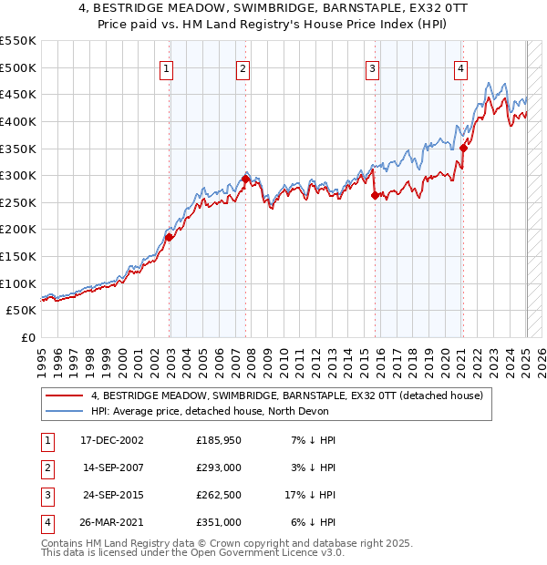 4, BESTRIDGE MEADOW, SWIMBRIDGE, BARNSTAPLE, EX32 0TT: Price paid vs HM Land Registry's House Price Index