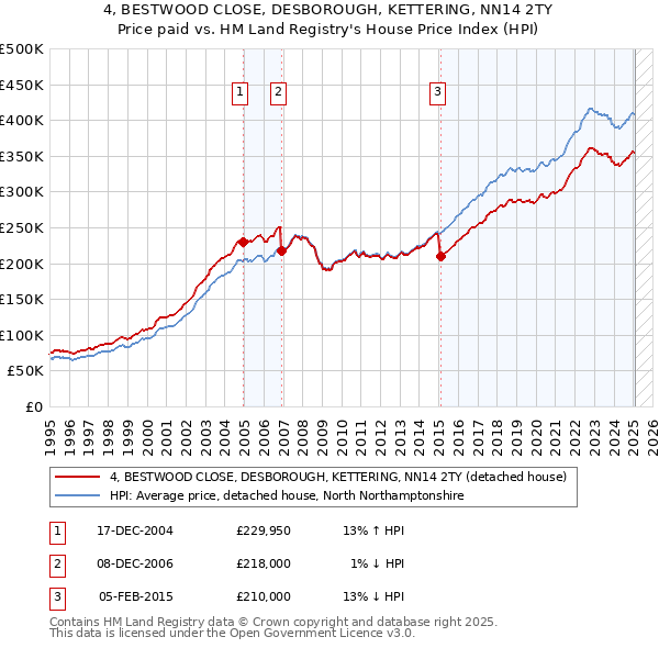 4, BESTWOOD CLOSE, DESBOROUGH, KETTERING, NN14 2TY: Price paid vs HM Land Registry's House Price Index