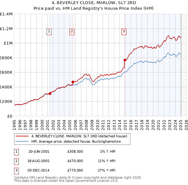 4, BEVERLEY CLOSE, MARLOW, SL7 2RD: Price paid vs HM Land Registry's House Price Index