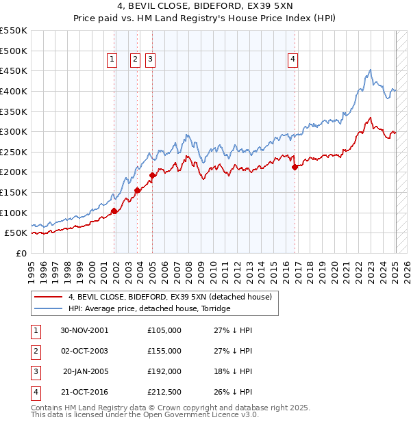 4, BEVIL CLOSE, BIDEFORD, EX39 5XN: Price paid vs HM Land Registry's House Price Index