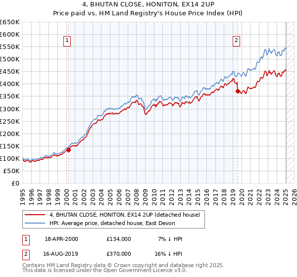 4, BHUTAN CLOSE, HONITON, EX14 2UP: Price paid vs HM Land Registry's House Price Index