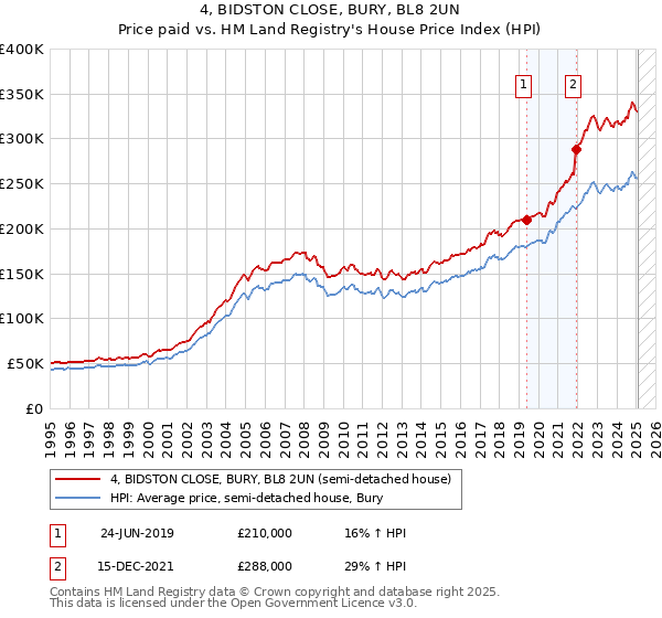 4, BIDSTON CLOSE, BURY, BL8 2UN: Price paid vs HM Land Registry's House Price Index