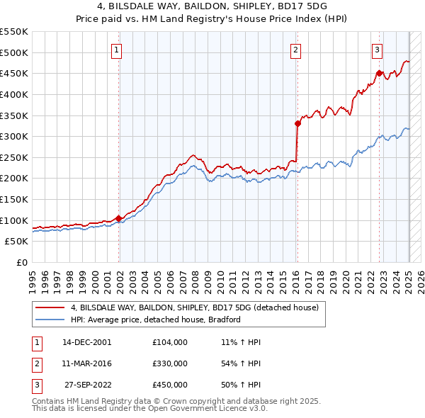 4, BILSDALE WAY, BAILDON, SHIPLEY, BD17 5DG: Price paid vs HM Land Registry's House Price Index