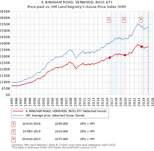 4, BINGHAM ROAD, VERWOOD, BH31 6TY: Price paid vs HM Land Registry's House Price Index