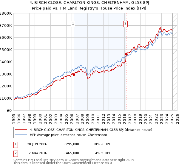 4, BIRCH CLOSE, CHARLTON KINGS, CHELTENHAM, GL53 8PJ: Price paid vs HM Land Registry's House Price Index
