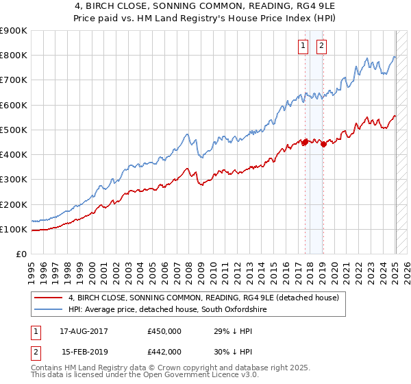 4, BIRCH CLOSE, SONNING COMMON, READING, RG4 9LE: Price paid vs HM Land Registry's House Price Index