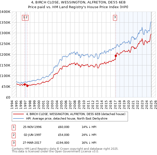 4, BIRCH CLOSE, WESSINGTON, ALFRETON, DE55 6EB: Price paid vs HM Land Registry's House Price Index
