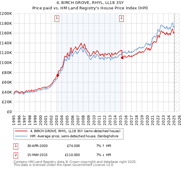4, BIRCH GROVE, RHYL, LL18 3SY: Price paid vs HM Land Registry's House Price Index