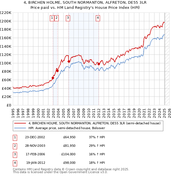 4, BIRCHEN HOLME, SOUTH NORMANTON, ALFRETON, DE55 3LR: Price paid vs HM Land Registry's House Price Index