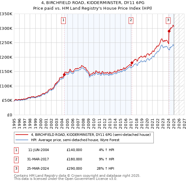 4, BIRCHFIELD ROAD, KIDDERMINSTER, DY11 6PG: Price paid vs HM Land Registry's House Price Index