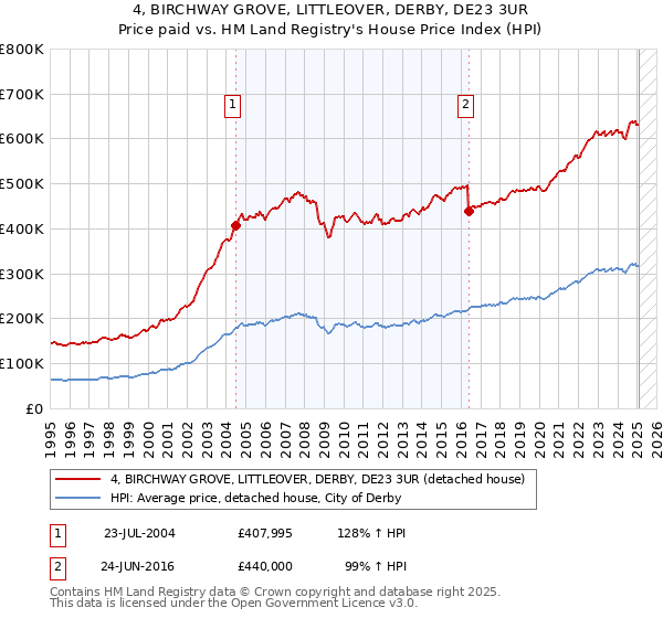 4, BIRCHWAY GROVE, LITTLEOVER, DERBY, DE23 3UR: Price paid vs HM Land Registry's House Price Index