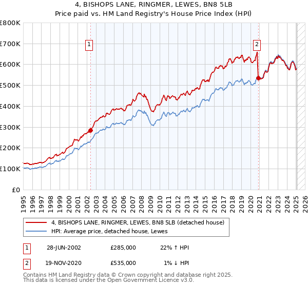 4, BISHOPS LANE, RINGMER, LEWES, BN8 5LB: Price paid vs HM Land Registry's House Price Index