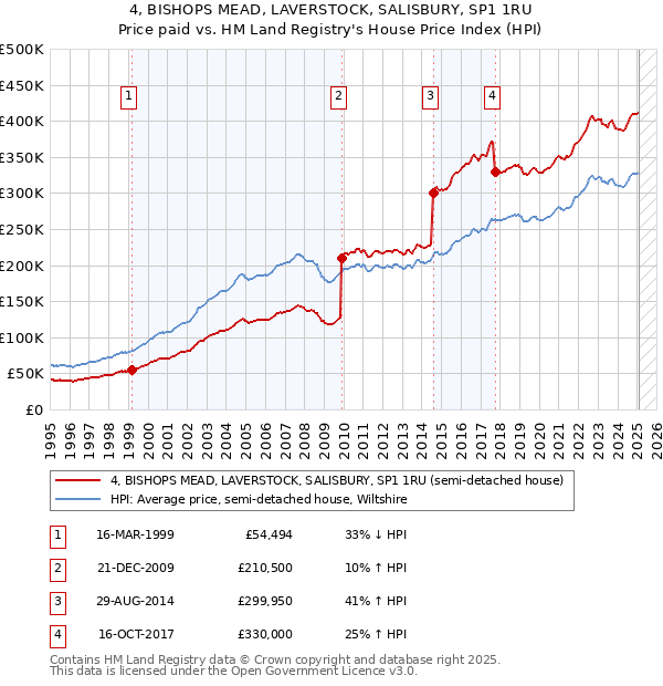 4, BISHOPS MEAD, LAVERSTOCK, SALISBURY, SP1 1RU: Price paid vs HM Land Registry's House Price Index