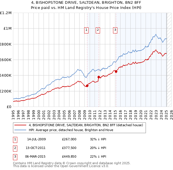 4, BISHOPSTONE DRIVE, SALTDEAN, BRIGHTON, BN2 8FF: Price paid vs HM Land Registry's House Price Index