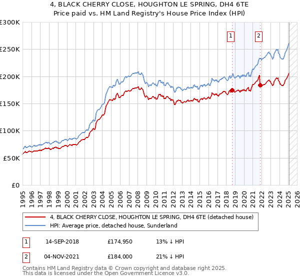 4, BLACK CHERRY CLOSE, HOUGHTON LE SPRING, DH4 6TE: Price paid vs HM Land Registry's House Price Index