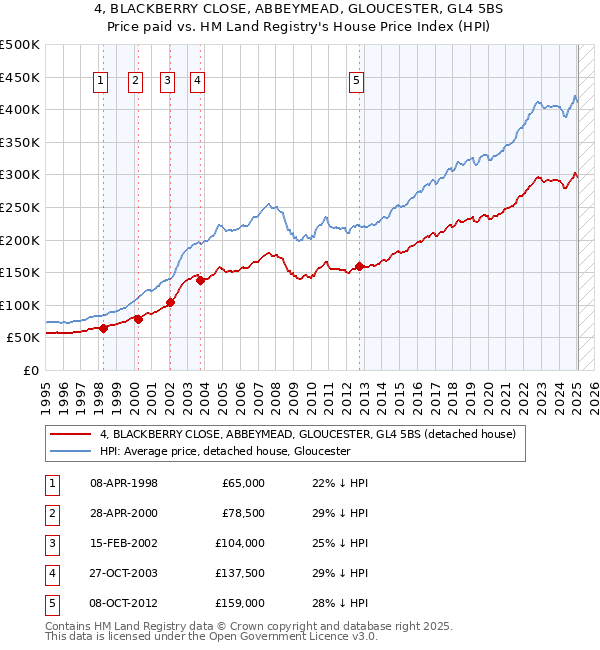 4, BLACKBERRY CLOSE, ABBEYMEAD, GLOUCESTER, GL4 5BS: Price paid vs HM Land Registry's House Price Index