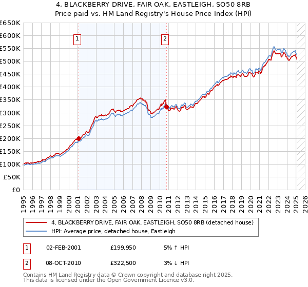 4, BLACKBERRY DRIVE, FAIR OAK, EASTLEIGH, SO50 8RB: Price paid vs HM Land Registry's House Price Index