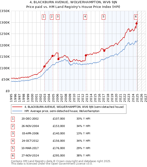 4, BLACKBURN AVENUE, WOLVERHAMPTON, WV6 9JN: Price paid vs HM Land Registry's House Price Index