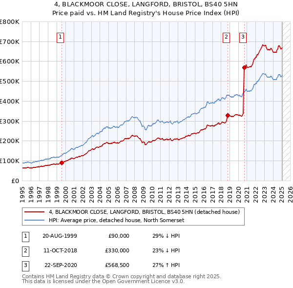 4, BLACKMOOR CLOSE, LANGFORD, BRISTOL, BS40 5HN: Price paid vs HM Land Registry's House Price Index