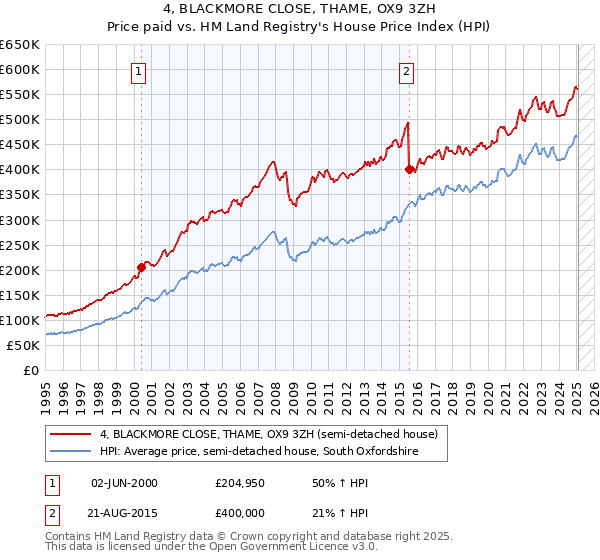 4, BLACKMORE CLOSE, THAME, OX9 3ZH: Price paid vs HM Land Registry's House Price Index