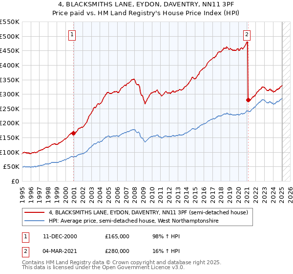 4, BLACKSMITHS LANE, EYDON, DAVENTRY, NN11 3PF: Price paid vs HM Land Registry's House Price Index