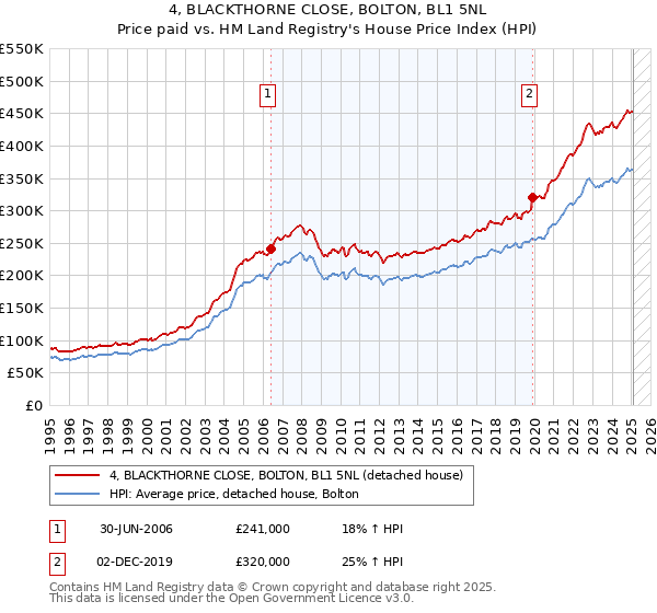 4, BLACKTHORNE CLOSE, BOLTON, BL1 5NL: Price paid vs HM Land Registry's House Price Index