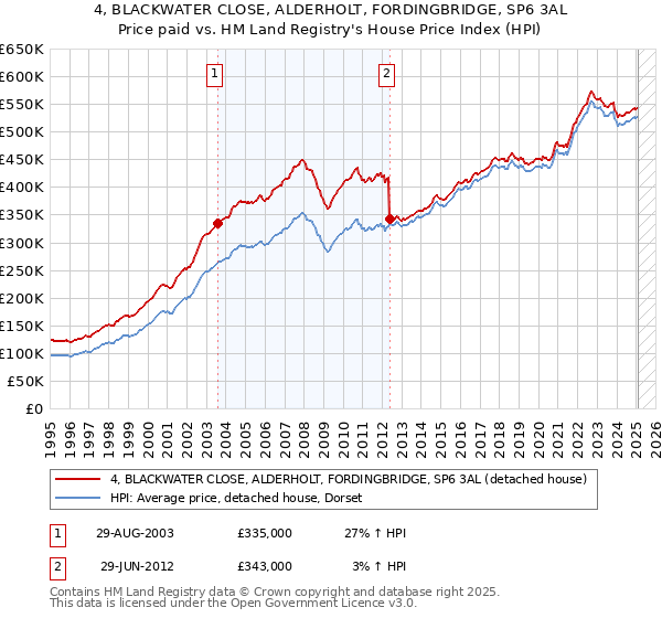 4, BLACKWATER CLOSE, ALDERHOLT, FORDINGBRIDGE, SP6 3AL: Price paid vs HM Land Registry's House Price Index