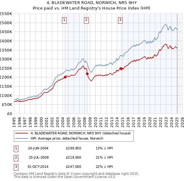4, BLADEWATER ROAD, NORWICH, NR5 9HY: Price paid vs HM Land Registry's House Price Index