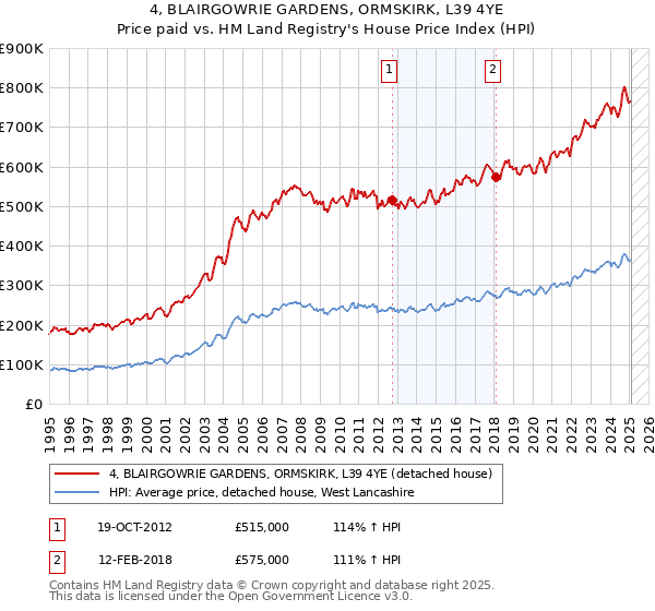 4, BLAIRGOWRIE GARDENS, ORMSKIRK, L39 4YE: Price paid vs HM Land Registry's House Price Index