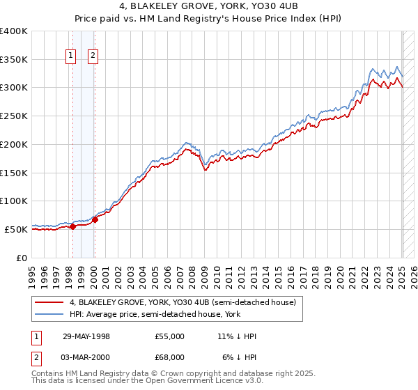 4, BLAKELEY GROVE, YORK, YO30 4UB: Price paid vs HM Land Registry's House Price Index