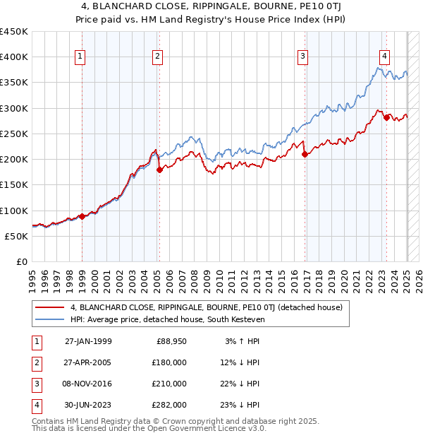 4, BLANCHARD CLOSE, RIPPINGALE, BOURNE, PE10 0TJ: Price paid vs HM Land Registry's House Price Index