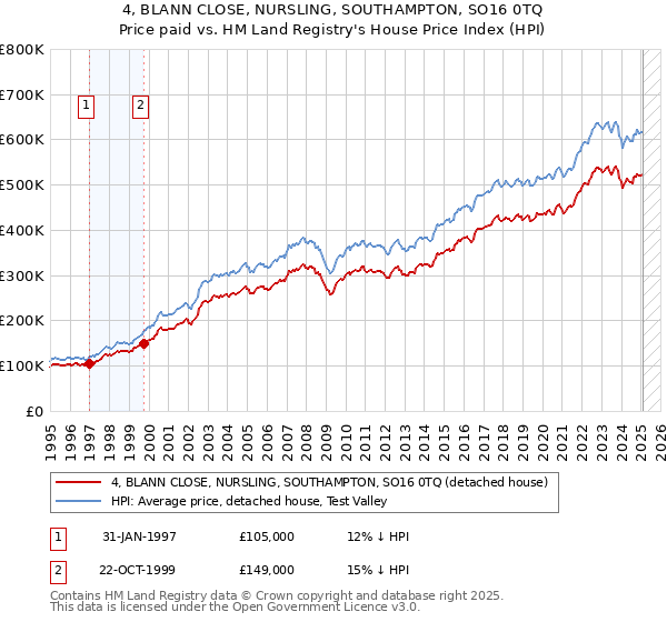 4, BLANN CLOSE, NURSLING, SOUTHAMPTON, SO16 0TQ: Price paid vs HM Land Registry's House Price Index
