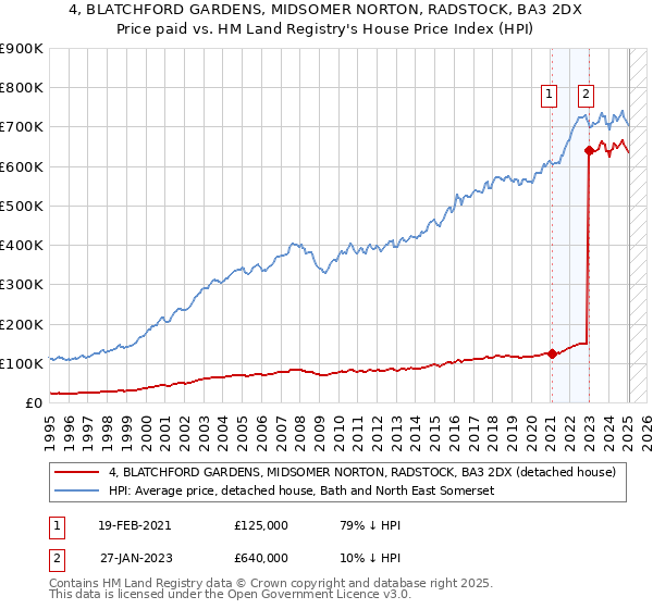 4, BLATCHFORD GARDENS, MIDSOMER NORTON, RADSTOCK, BA3 2DX: Price paid vs HM Land Registry's House Price Index