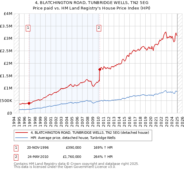4, BLATCHINGTON ROAD, TUNBRIDGE WELLS, TN2 5EG: Price paid vs HM Land Registry's House Price Index