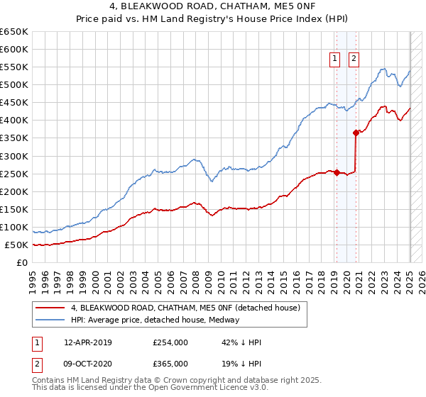 4, BLEAKWOOD ROAD, CHATHAM, ME5 0NF: Price paid vs HM Land Registry's House Price Index