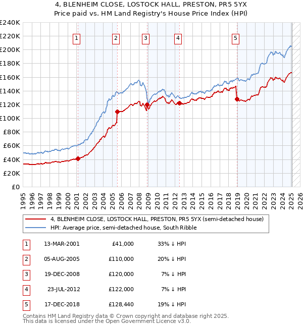 4, BLENHEIM CLOSE, LOSTOCK HALL, PRESTON, PR5 5YX: Price paid vs HM Land Registry's House Price Index