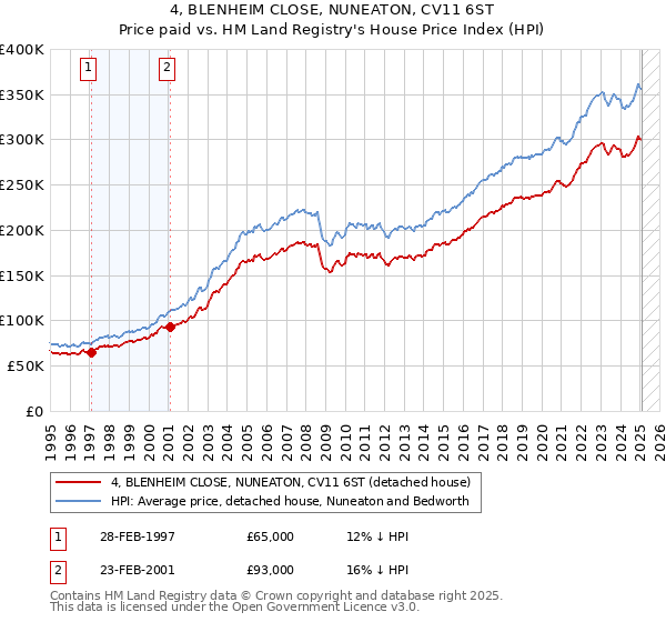 4, BLENHEIM CLOSE, NUNEATON, CV11 6ST: Price paid vs HM Land Registry's House Price Index