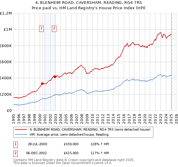 4, BLENHEIM ROAD, CAVERSHAM, READING, RG4 7RS: Price paid vs HM Land Registry's House Price Index