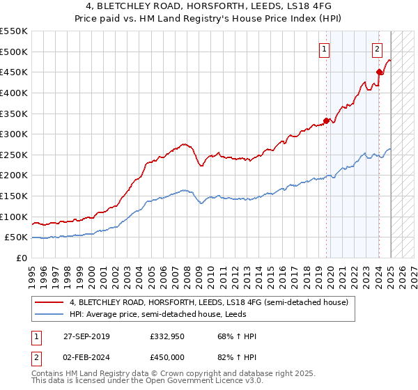 4, BLETCHLEY ROAD, HORSFORTH, LEEDS, LS18 4FG: Price paid vs HM Land Registry's House Price Index