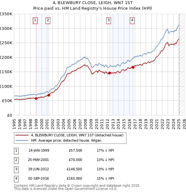 4, BLEWBURY CLOSE, LEIGH, WN7 1ST: Price paid vs HM Land Registry's House Price Index