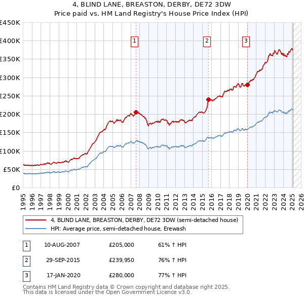 4, BLIND LANE, BREASTON, DERBY, DE72 3DW: Price paid vs HM Land Registry's House Price Index