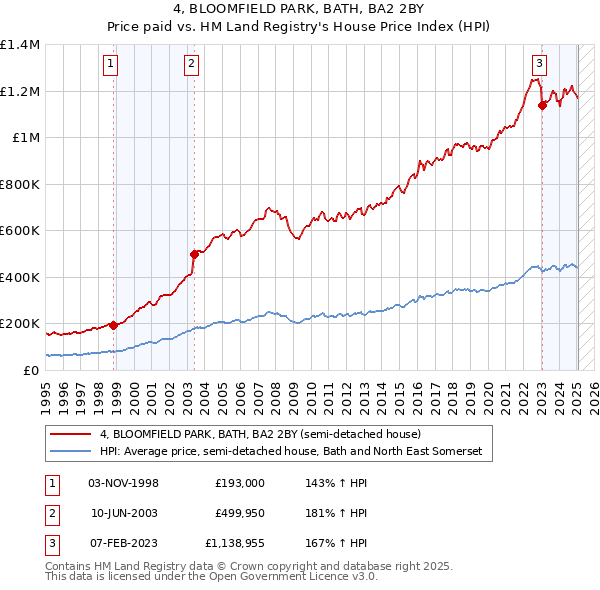 4, BLOOMFIELD PARK, BATH, BA2 2BY: Price paid vs HM Land Registry's House Price Index