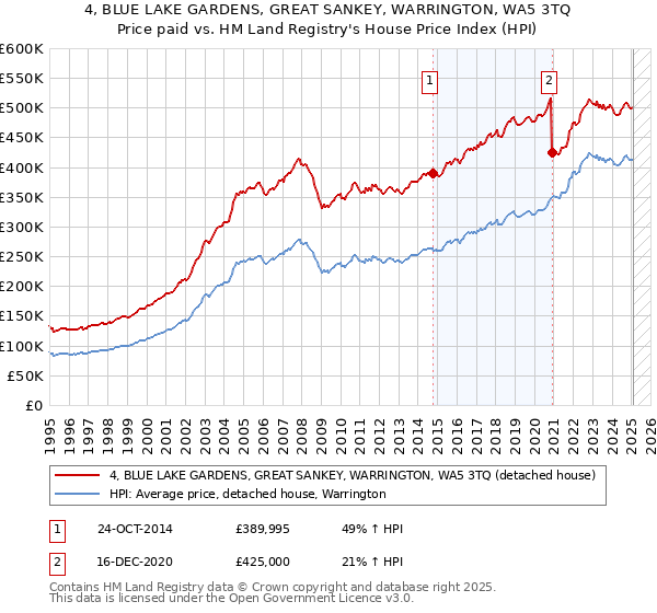 4, BLUE LAKE GARDENS, GREAT SANKEY, WARRINGTON, WA5 3TQ: Price paid vs HM Land Registry's House Price Index